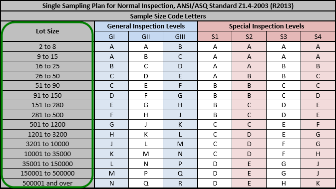 ansi z1.4 sampling plan table